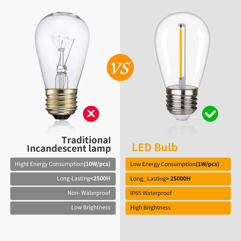 Shatterproof&Waterproof S14 String Light bulbs,S14 Led Bulbs, Patio Lights Outdoor Waterproof Replacement Bulbs,CRI90,Warm White,120V,2200K,70LM,E...