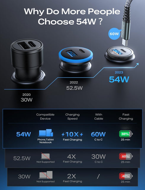 AINOPE 54W USB C Car Charger - Fast Charge, 36W PD Port, 8X Faster, Dual Device, Safety Protection, Compatible with iPhone 14, Samsung Galaxy S23,...