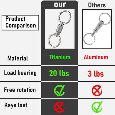 FEGVE Titanium Quick Release Swivel Keychain, Pull Apart Detachable Keychain Key Clip Hook with 4 Key Rings...