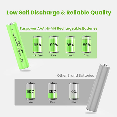 Nimh Rechargeable AAA Batteries, Ni-MH AAA 600mah 1.2V Rechargeable Batteries for Solar Lights, Outdoor Garden Lights, Remotes, Household Devices ...