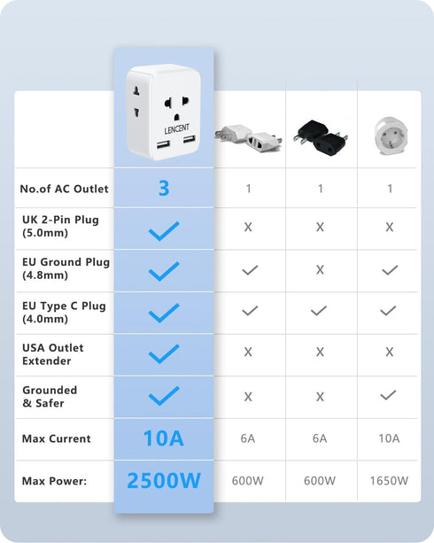 LENCENT EU to US Plug Adapter, European to USA Outlet Adaptor with 2 USB, Europe to American Outlet, 3-Sided Outlet Extender, Wall Tap, Mini Charg...
