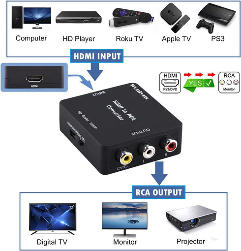 HDMI to RCA, HDMI to RCA Converter 1080P HDMI to 3RCA CVBs Composite Video Audio Converter Adapter Supports PAL/NTSC for TV Stick, Roku, Chromecas...
