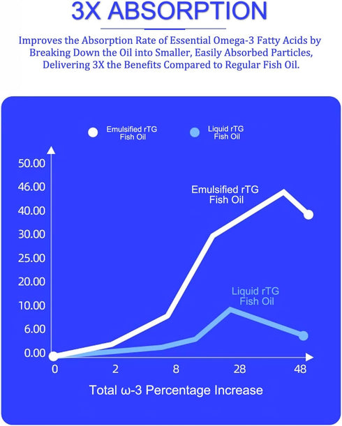 Wild Salmon Fish Oil for Small Dogs & Cats -3X Omega 3 Skin & Coat Support - Concentrated Emulsified Food Supplement for Pets - Natural EPA + DHA ...
