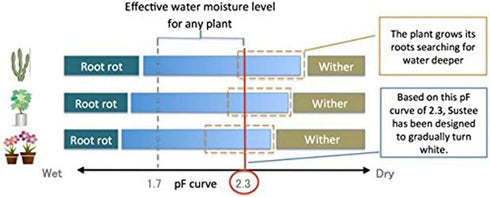 Sustee Aquameter (White, Medium, Refillable) - Plant Soil Moisture Sensor - Best for Potted Plants – Probe, Meter, Indicator...