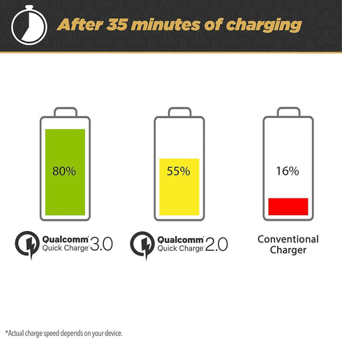 Scosche USBCQC-RP 18W Qualcomm Quick Charge 3.0 Car Charger compatible with all Qualcomm 3.0, 2.0, Samsung Adaptive Fast Charge and USB Devices...