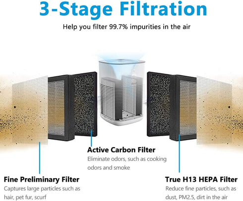 LV-H128 Replacement Filter Compatible with LEVOIT LV-H128/PUURVSAS (HM669A) / ROVACS (RV60) Air Purifier, LV-H128 H13 True HEPA Replacement Filter...