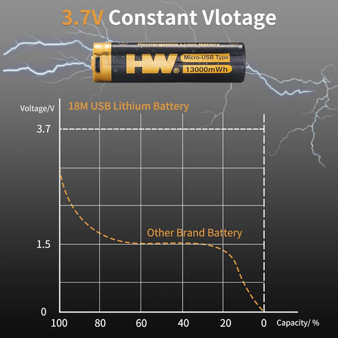 HW 3.7V USB Rechargeable Lithium Batteries, Reliable True 3500 mAh (13000mWh) 18m Long-Lasting High Performance Battery, for Flashlights, Headlamp...