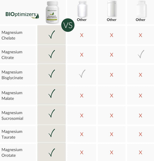 BIOptimizers Magnesium Breakthrough Supplement 4.0-7 Forms of Mg: Glycinate, Malate, Citrate, and More - Natural Support for Sleep and Cognitive F...