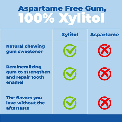 Epic 100% Xylitol Peppermint Chewing Gum - Sugar Free, Aspartame Free Dental Gum - Supports Oral Health & Fresh Breath - 50 Pieces (Pack of 3)...