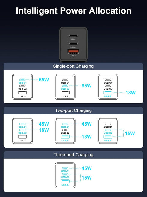 65W USB C Charger Block, GaN III 3-Port Wall Charger Foldable Laptop Power Adapter PD Fast Charging Station - with a 6ft C to C Cable and a 6ft US...