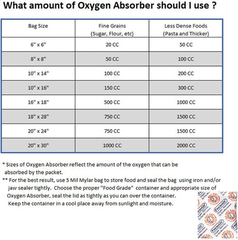 100cc Oxygen Absorber(100 packets in a bag, Total 100 Packets) - Long Term Food Storage (100, 100 CC)...