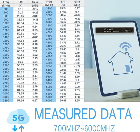 Cellular 5G Internal Antenna Helium Antenna ipex Lora 700MHz ~6000MHz Mini-Profile Wideband All 5G 4G 3G WiFi Bands and Bluetooth wimax zigbee Com...