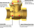 1/2 One Way Check Valve, 1/2" Female Thread Horizontal Swing Brass Check Valve to Prevent Water Backflow, Fuel Oil Water Gas Air Check Valve for S...
