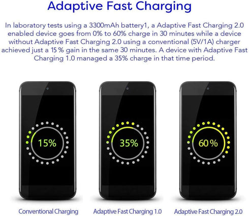 Adaptive Fast Charging USB Wall Charger Adapter for Samsung Galaxy s24 s23 s22 S21S10 S6 S7 S8 S9 / Edge/Plus/Active, Note 5 8, 9, Note 10, LG Qui...