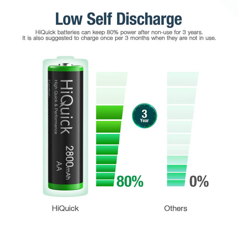 HiQuick 2800mAh AA Rechargeable Batteries High Capacity Performance, Per-charged 1.2V AA Batteries Pack of 8...