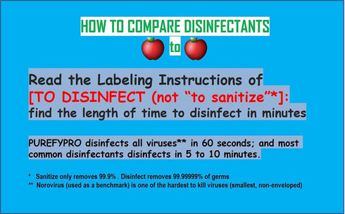 Purefypro Disinfectant Spray (4oz) - Kills 99.9999% Viruses HIV, Monkeypox, Hepatitis, Norovirus, VRE, MRSA, No Rinse, No Residue. Suitable for Al...