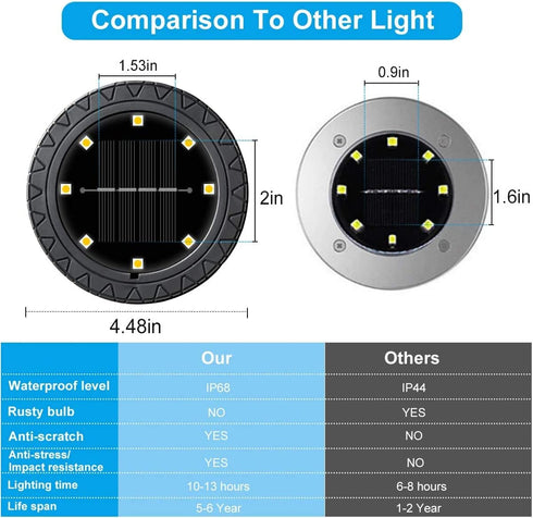 Solar Powered Ground Lights 2Pack,Waterproof LED Solar Lights Outdoor Solar Disk Lights Decorative,Solar Garden Lights for Landscape Pathway Patio...
