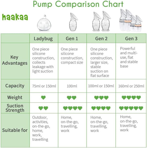 haakaa Gen.2 Manual Breast Pump 150ml/5.4oz...