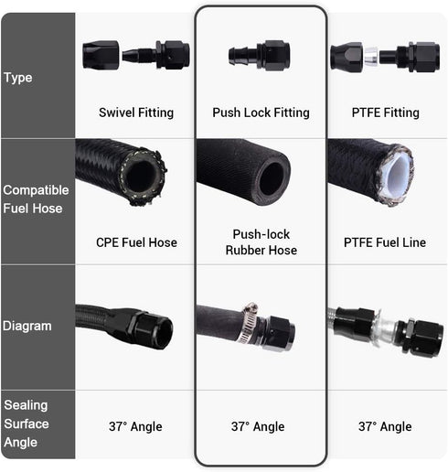 PTNHZ 8AN 90 Degree Female Swivel to Push Lock Barb Type Hose Fitting End For Rubber Fuel Line Oil Fuel Cooler Kits Reusable Hose Adaptor Anodized...