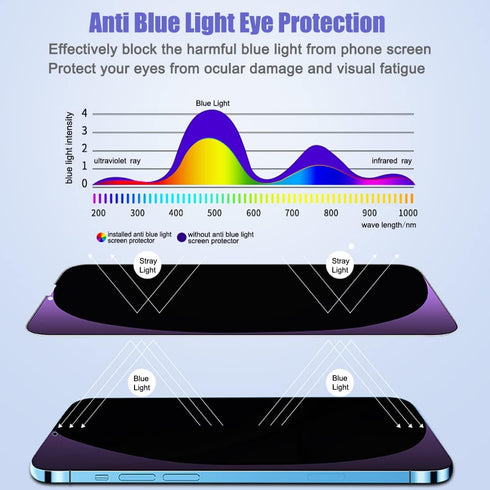 [2 Pack Compatible with iPhone 13 / iPhone 13 Pro/iPhone 14 Anti-Blue Light Privacy Screen Protector 6.1", Scratch Resistant, Anti-Shatter Tempere...