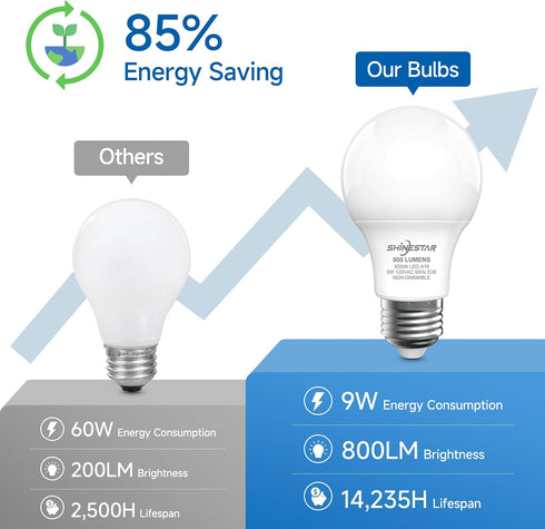 SHINESTAR A19 LED Light Bulb, 60W Equivalent Light Bulbs, E26 Base, 9W 5000K Daylight, 800 Lumens Non-Dimmable LED Bulb, 14000 Hour Lifetime, 6-Pa...