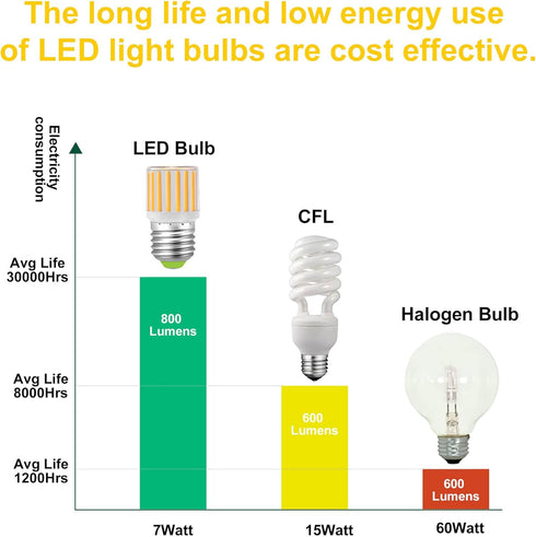 E26 Refrigerator Light Bulb 7W 60W Equivalent Fridge Light Bulb Replacement 800 Lumen 3000K Warm White Freezer Light Bulb Energy Saving LED Light ...
