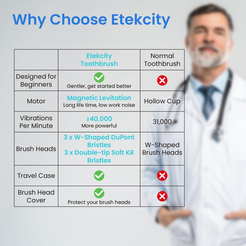 Etekcity Electric Toothbrush Sonic for Adults, Learning Mode, 6 Soft & Premium Brush Heads, Fast Charge 3 Hours Last 60 Days, Kids and Beginners, ...