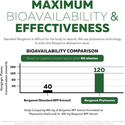 SoActive Bergamot: 2.5X More Effective, Italian Citrus Bergamot Phytosome - Clinically Validated | Enhanced with Grape Seed Extract with 95% PAC -...