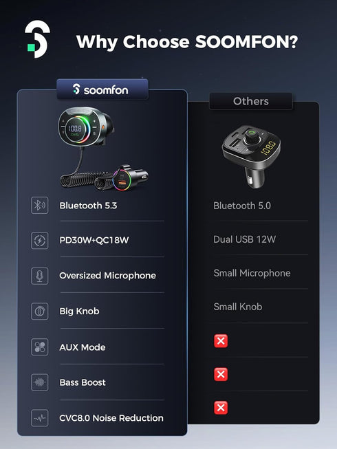 Bluetooth FM Transmitter Car - SOOMFON Bluetooth 5.3 Car Adapter with Big Mic Bass Stereo Hi-Fi Sound, PD30W QC18W FM Bluetooth Transmitter Car Ch...