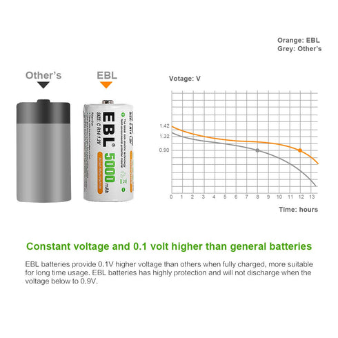 EBL Rechargeable C Batteries, 5000mAh Ni-MH High Capacity C Cell Battery New Retail Package, Pack of 4...