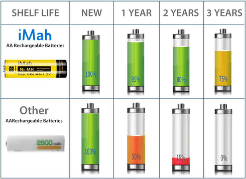 iMah HR6 AA rechargeable batteries Ni-MH 1.2V 1800mAh for Flashlight Remote Control Car Toys Clock, also Compatible with Panasonic BK-3MCCA8BA BK-...