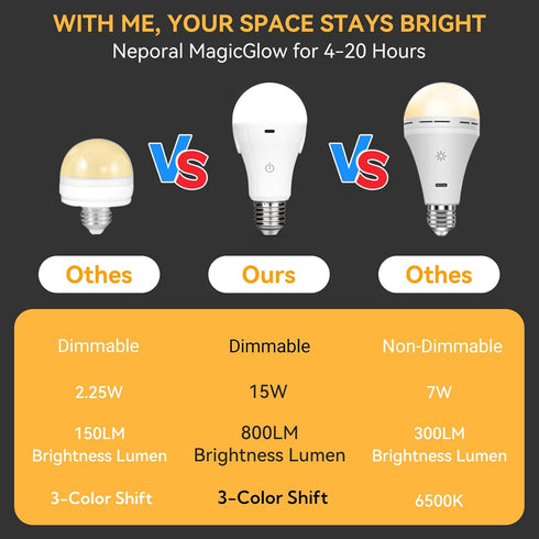 Neporal MagicGlow Rechargeable Light Bulbs with Remote, 3-Color Shift 1800K-4000K-6000K, Dimmable, USB Rechargeable Battery Operated Light Bulb Up...