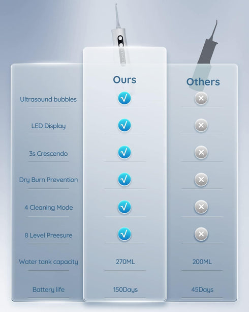 Water Flosser, 4 Modes Cordless Oral Irrigator, Portable and Rechargeable IPX7 Waterproof 110 Days Powerful Battery Life Water Dental Flossers for...