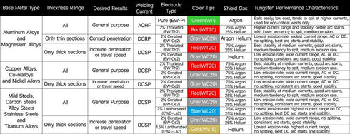 YESWELDER TIG Welding Tungsten Electrode 2% Thoriated 5pk .040" & 5pk 1/16" by 7" Assorted-size (Red, EWTh-2)...