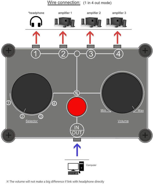 Little Bear MC104 Mini Audio Switcher, 4-Way 3.5mm AUX Stereo Passive Selector, Switch Box Splitter for PC/Player/Headphone/Amplifier/Speaker...