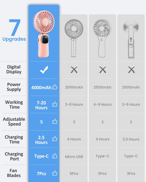 Portable Handheld Fan, 4000mAh Battery Operated Fan with LED Display, Handheld/Neck/Desk 3 in 1 Personal Small Fan, 90° Foldable Desk Fan with Bas...