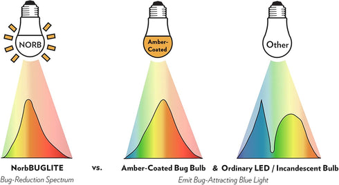 Norb Bug Reduction Light Bulb BUG LITE 9W LED. Indoor/Outdoor Amber Lights for Keeping Bugs Away from Garage, Porch, Patio, Deck, Campsite. Double...