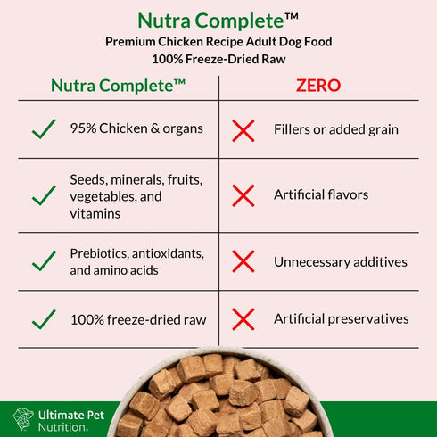 ULTIMATE PET NUTRITION Nutra Complete Raw Freeze Dried Dog Food, Veterinarian Formulated with Antioxidants, Prebiotics & Amino Acids (5 Ounce, Chi...