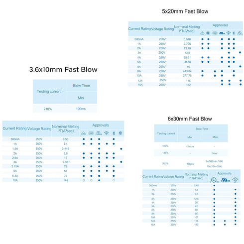 Chanzon 140pcs Glass Fuse Assortment Kit Box (0.5A 1A 2A 3A 4A 5A 8A 10A 15A) Fast Blow Cartridge Tube Fuse...