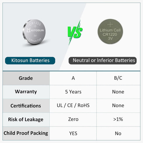 KITOSUN CR1225 3V Lithium Coin Battery – 3 Volt CR 1225 Lithium Cell Button Batteries Replacement for Vicks Digital Thermometer Medical Devices Ca...