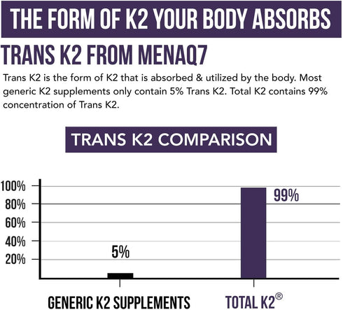 Total K2® | Vitamin K2 as MK7 & MK4 | Plus K1 & Vitamin D3 Cofactor - 620 mcg K2 per Serving - All-Trans MK7 from MenaQ7® - Full-Spectrum Vitamin ...
