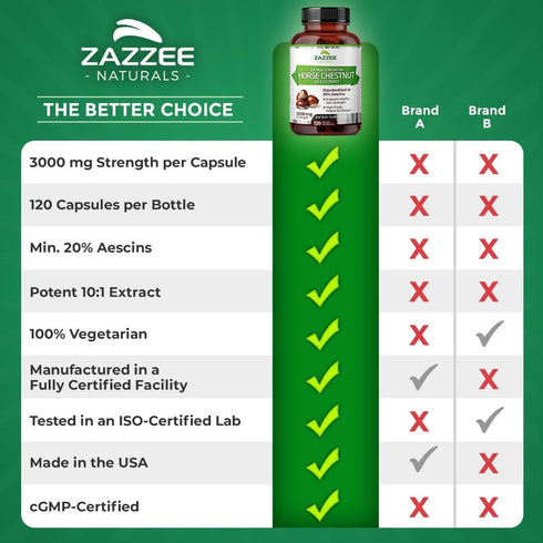 Zazzee Extra Strength Horse Chestnut 10:1 Extract, 3000 mg Strength, 20% Aescins, 4 Month Supply, 120 Vegan Capsules, Concentrated and Standardize...