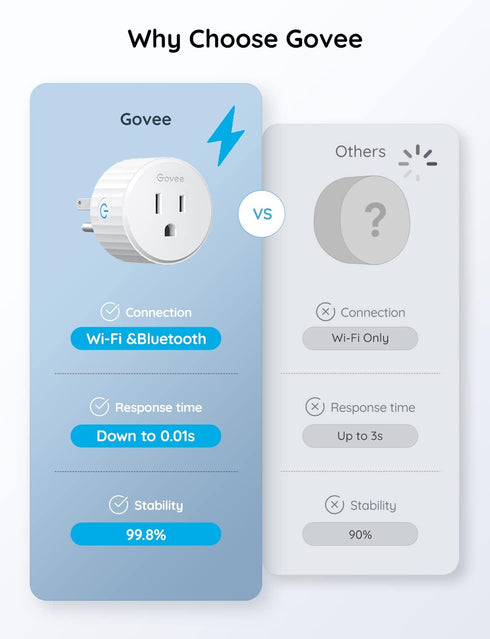 Govee Smart Plug, WiFi Plugs Work with Alexa & Google Assistant, Smart Outlet with Timer & Group Controller, WiFi Outlet for Home, No Hub Required...