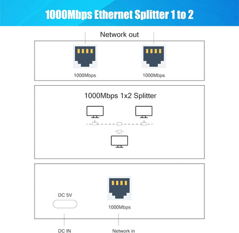 Ethernet Splitter 1 to 2,Gigabit Ethernet Splitter 1000Mbps High Speed with Cat8 Ethernet Cable 1.5ft,LAN RJ45 Splitter with USB Power Cable for C...