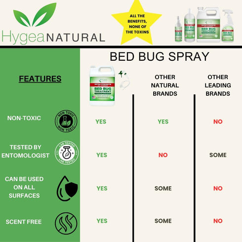 Bed Bug & Mite Extra Strength 3oz Travel Spray by Hygea Natural –TSA approved - New Formula 66% Stronger- Stain & Scent Free Treatment – Natural F...