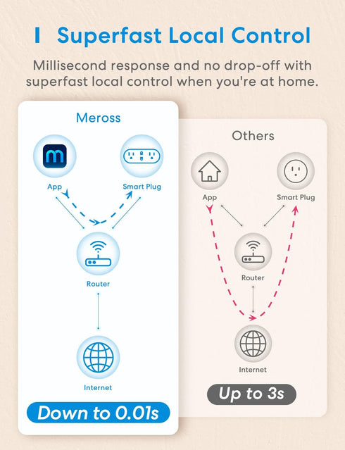 meross WiFi Dual Smart Plug, 15A 2-in-1 Smart Outlet, Support Apple HomeKit, Siri, Alexa, Echo, Google Home and SmartThings, Voice & Remote Contro...