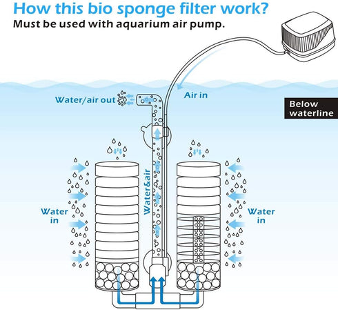 hygger Sponge Filter, Aquarium Filter Double Sponge Replaceable Media with 4 Biochemical Sponges and 1 Bag of Filtered Ceramic Balls Ultra Quiet F...
