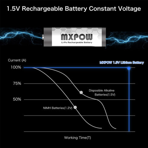 Rechargeable Batteries AA Lithium 1.5V 3400mWh,AA Lithium Rechargeable Batteries 4 Count 1500 Cycle with Smart Charger...