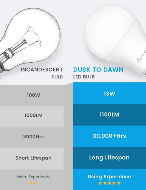 Dusk to Dawn LED Light Bulbs Outdoor, 13W Ultra Bright(100W Equivalent), 2700-Kelvin Soft White Lightbulb Built-in Photocell Sensor, Auto On/Off B...