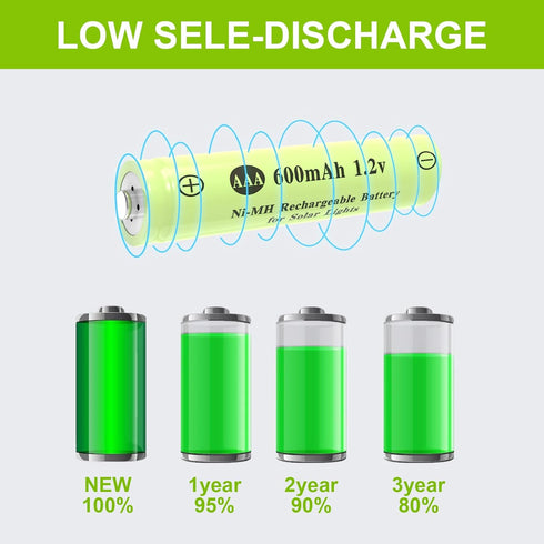 Porvoo AAA Ni-MH 600mAh 1.2V Rechargeable Batteries, AAA Solar Batteries for Outdoor Solar Lights, Garden Lights, String Lights (12 Pack AAA)...